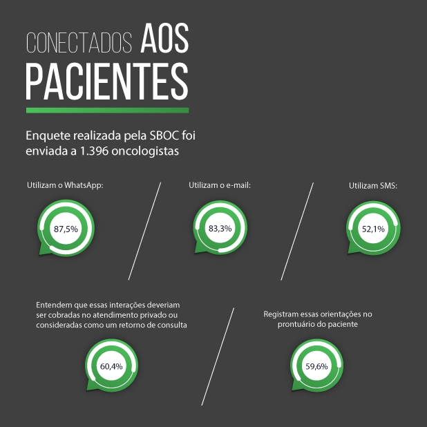 Enquete SBOC: maioria dos oncologistas brasileiros utiliza WhatsApp, SMS e e-mail no contato com os pacientes